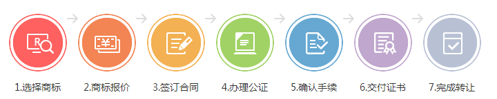 商標轉(zhuǎn)讓流程及所需材料有哪些?